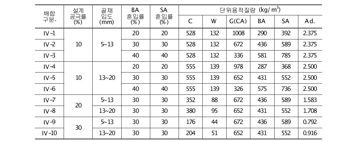 산업부산물의 동시 활용에 따른 특성분석 배합표(Ⅳ 시리즈)