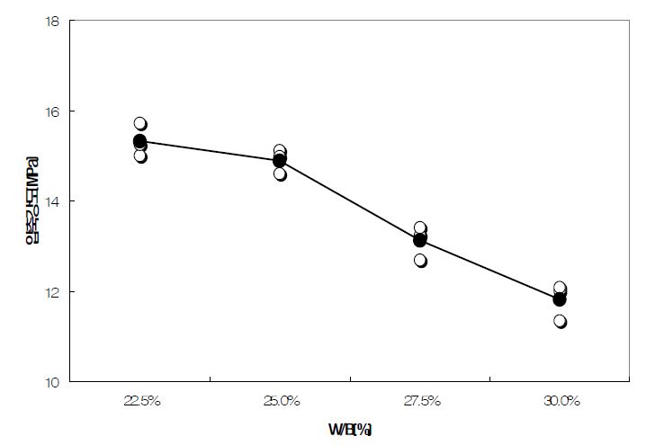 W/B에 따른 포러스콘크리트의 압축강도 시험결과
