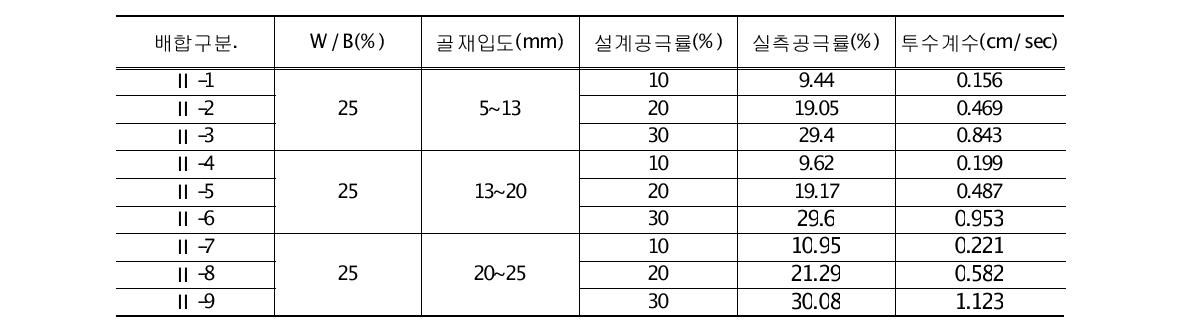 설계공극률 및 골재입도별에 따른 포러스콘크리트의 실측공극률 및 투수계수 측정결과