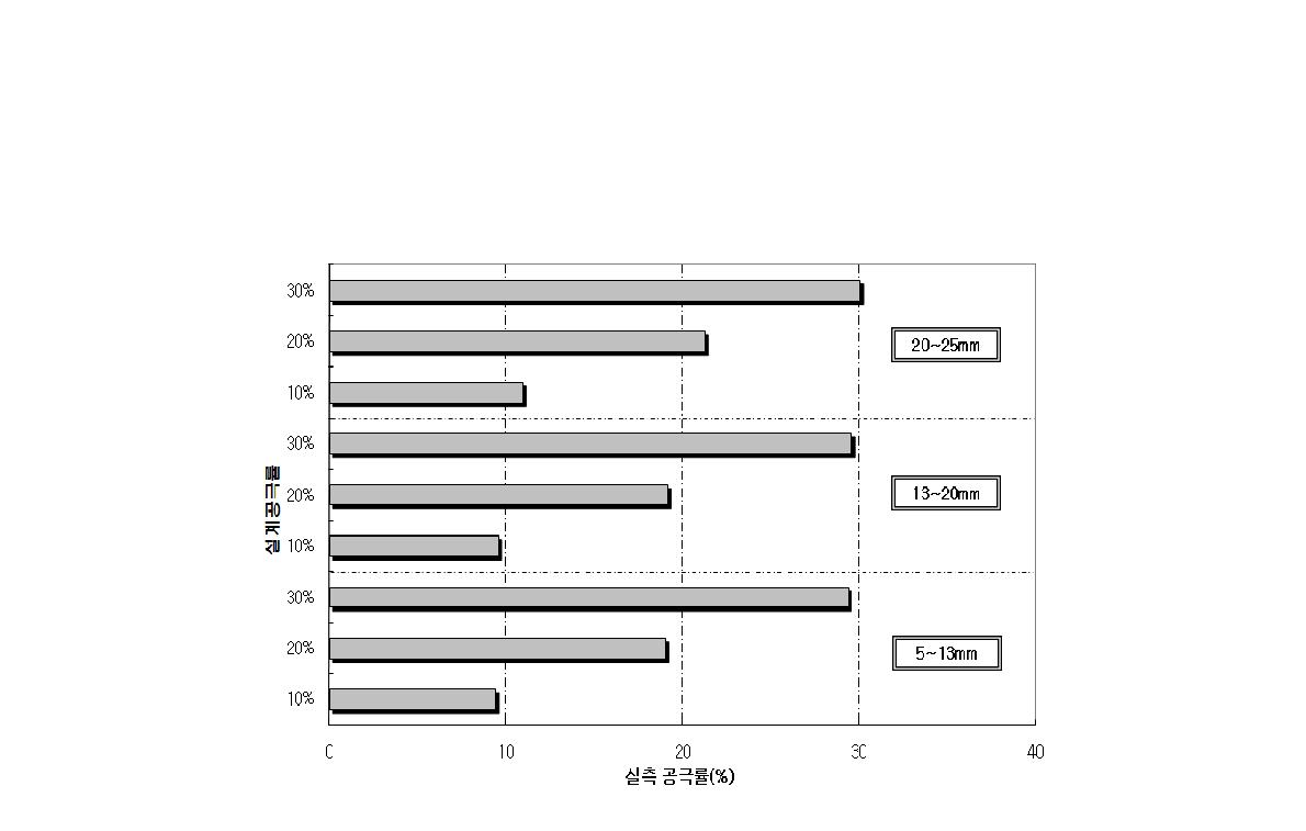 설계공극률 및 골재입도별에 따른 따른 포러스콘크리트의 실측공극률 시험결과