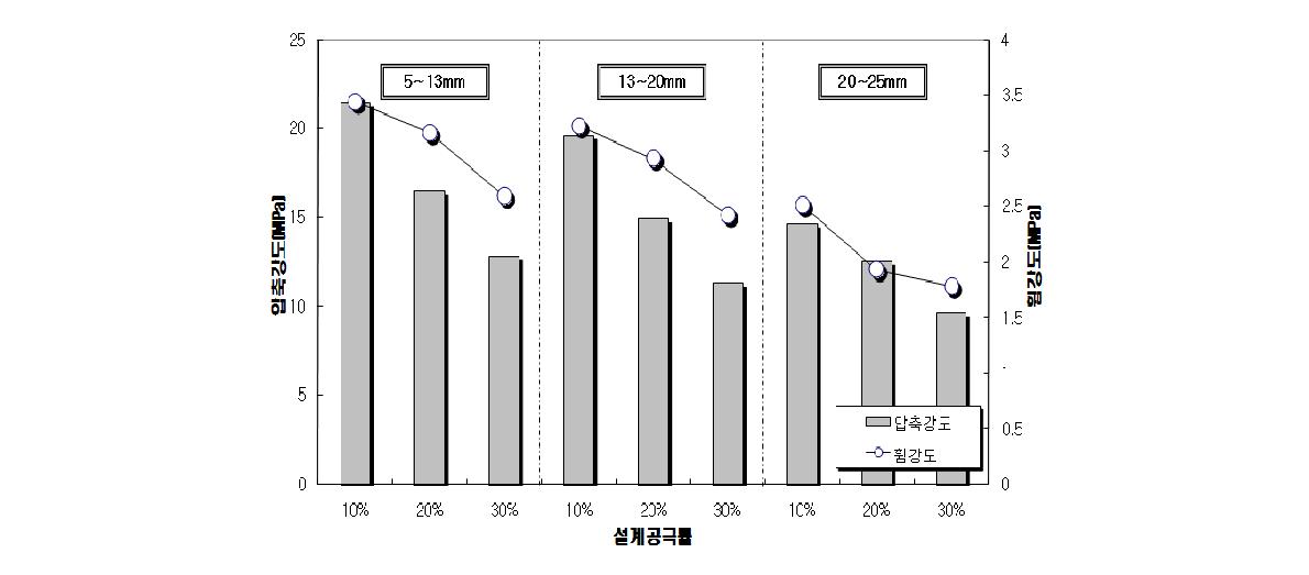 설계공극률 및 골재입도별에 따른 따른 포러스콘크리트의 압축 및 휨강도 시험결과