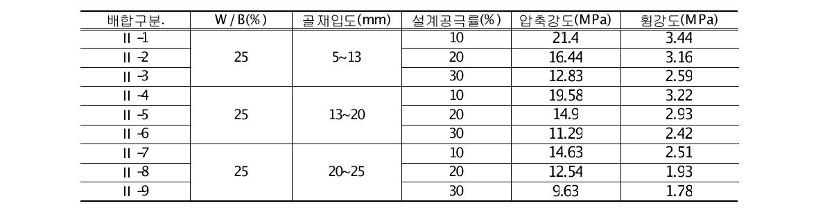 설계공극률 및 골재입도별에 따른 포러스콘크리트의 압축 및 휨강 측정결과