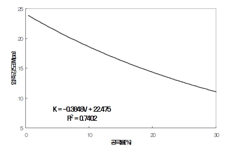 포러스콘크리트의 공극률과 압축강도와의 상관성 분석결과