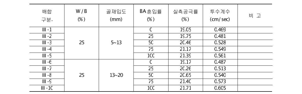 바텀애시 혼입률에 따른 포러스콘크리트의 실측공극률 및 투수계수 측정결과