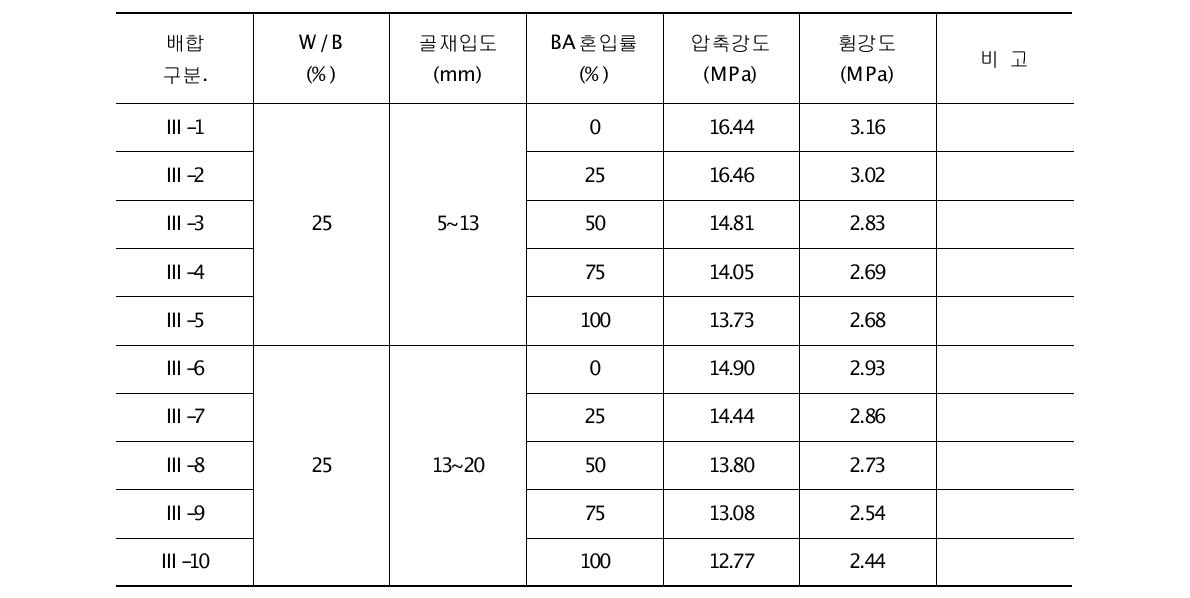 바텀애시 굵은골재 혼입률에 따른 포러스콘크리트의 압축강도 및 휨강도 측정결과