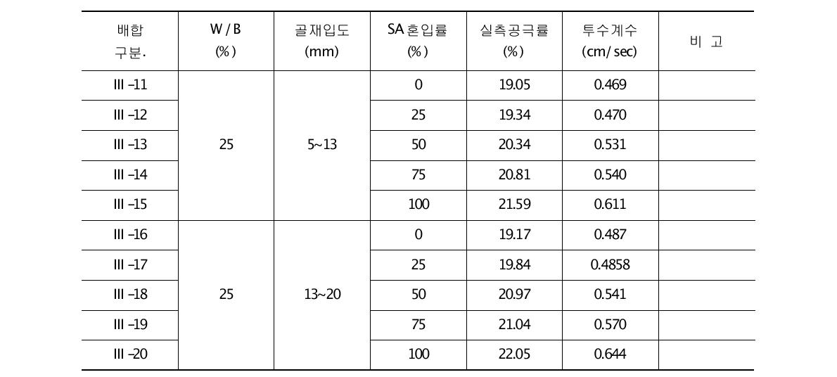 복합슬래그 굵은골재 혼입률에 따른 포러스콘크리트의 실측공극률 및 투수계수 측정결과