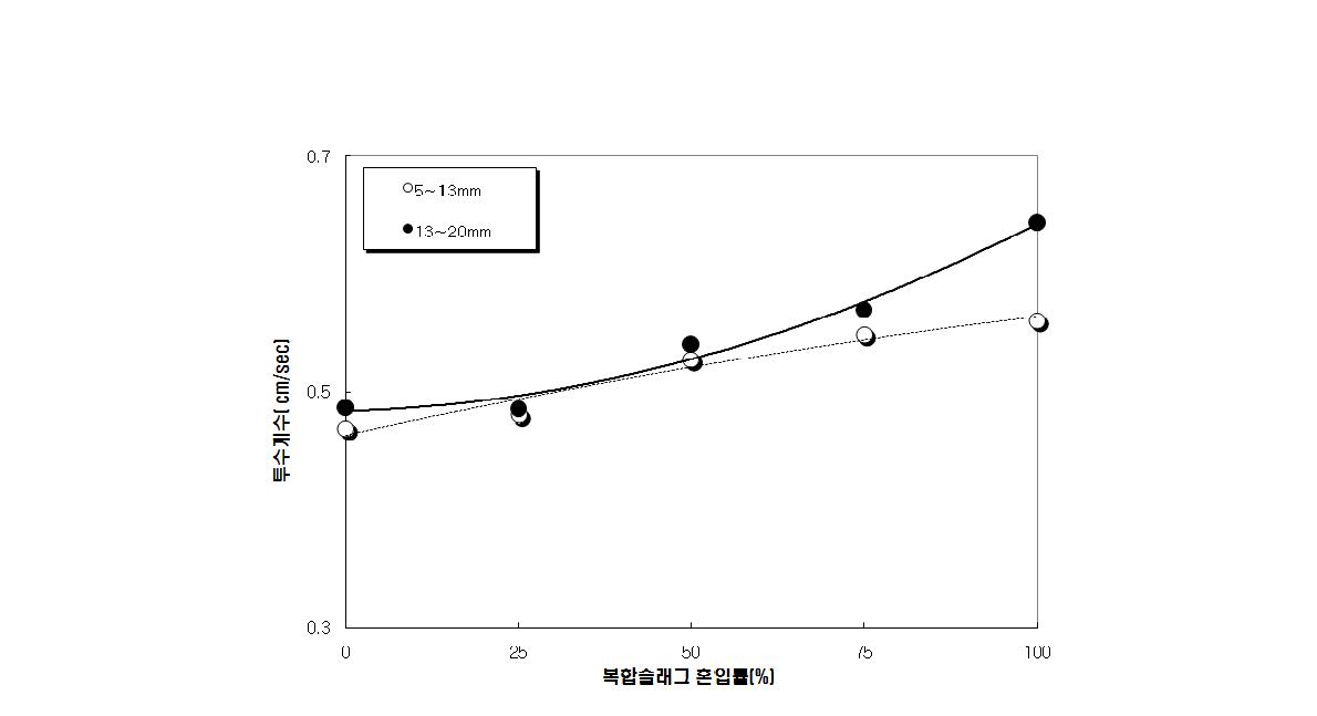 복합슬래그 굵은골재 혼입률에 따른 포러스콘크리트의 투수계수 시험결과