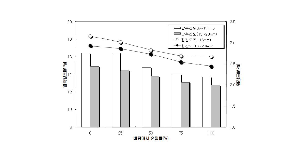 복합슬래그 굵은골재 혼입률에 따른 포러스콘크리트의 압축강도 및 휨강도 시험결과