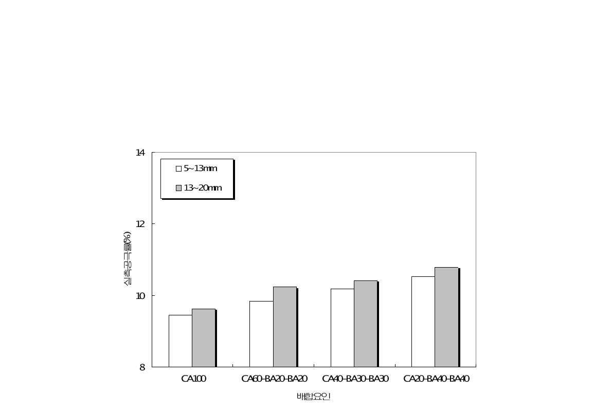 산업부산물의 동시 혼입에 따른 포러스콘크리트의 실측공극률 시험결과