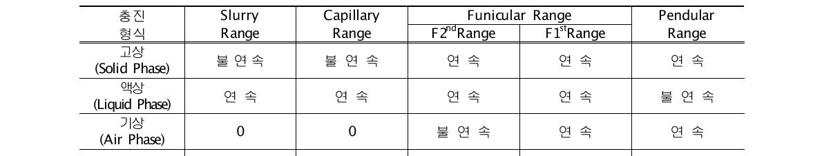 포러스콘크리트의 충진형식