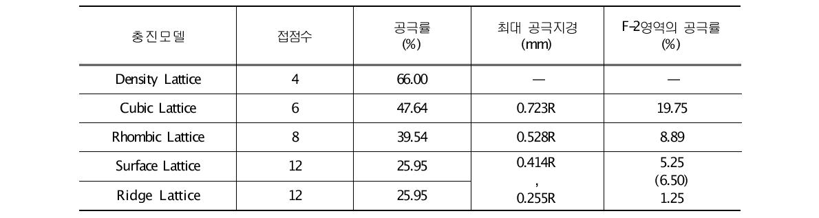 충진모델에 따른 공극형성