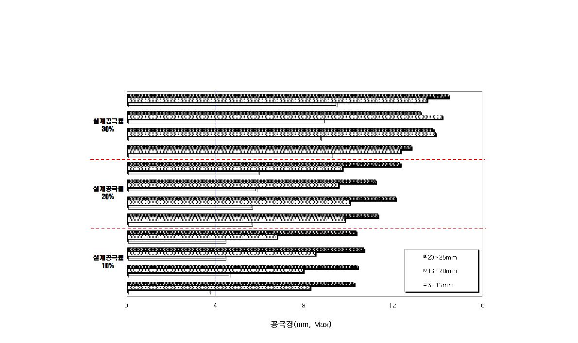 포러스콘크리트의 설계공극률 및 골재입도별에 따른 공극경 측정 시험결과