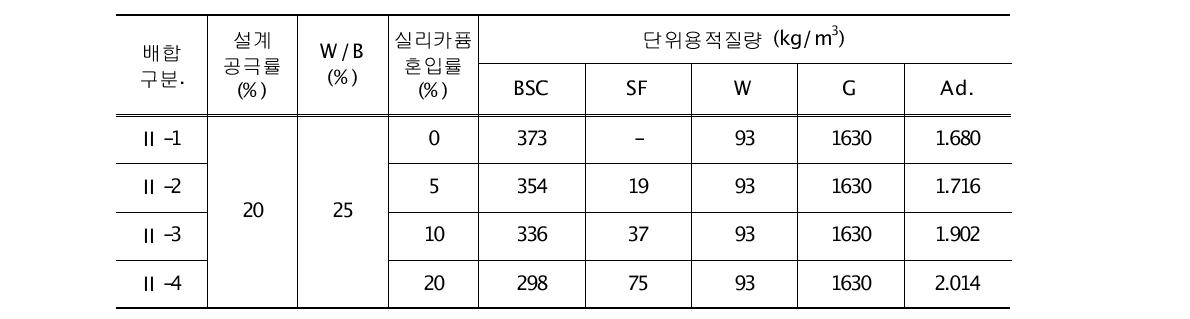 실리카퓸 혼입률에 따른 특성분석 배합표(Ⅱ 시리즈)