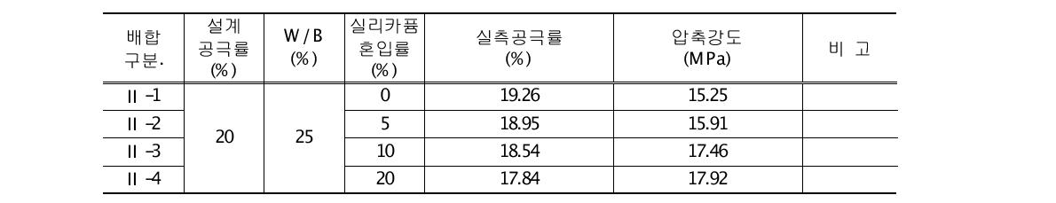 실리카퓸의 혼입률에 따른 포러스콘크리트의 공극률 및 압축강도 측정결과