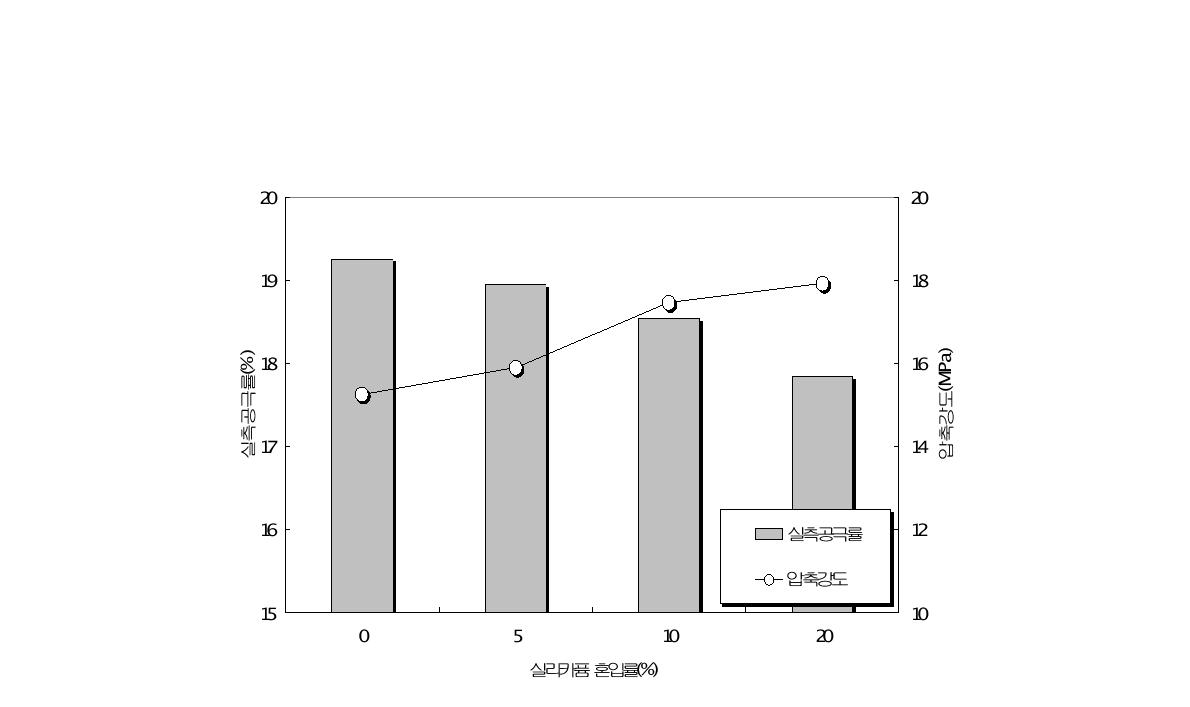 실리카퓸 혼입률에 따른 포러스콘크리트의 실측공극률 및 압축강도 시험결과