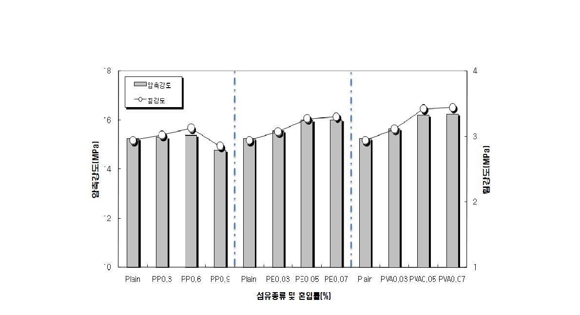 섬유종류 및 혼입률에 따른 포러스콘크리트의 압축 및 휨강도 시험결과