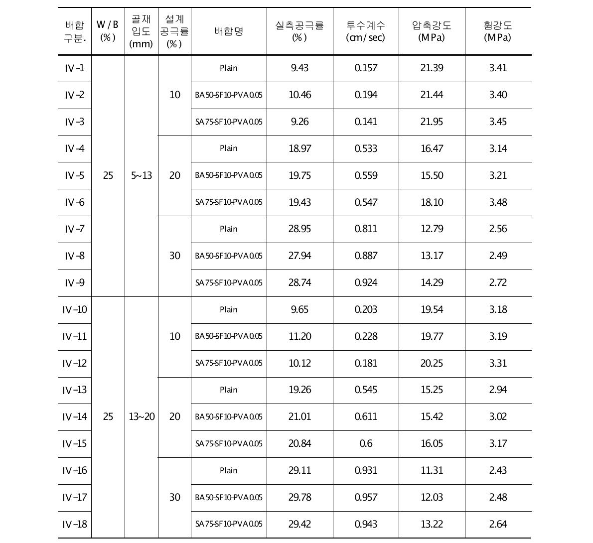 최적 보강요소의 혼입에 따른 산업부산물 활용 포러스콘크리트의 실측공극률(투수계수), 압축강도 및 휨강도 측정결과