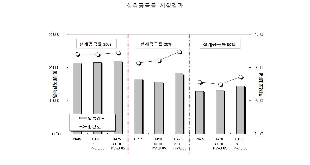 최적 보강요소 혼입에 따른 산업부산물 활용 포러스콘크리트의 압축 및 휨강도 시험결과(5∼13mm)