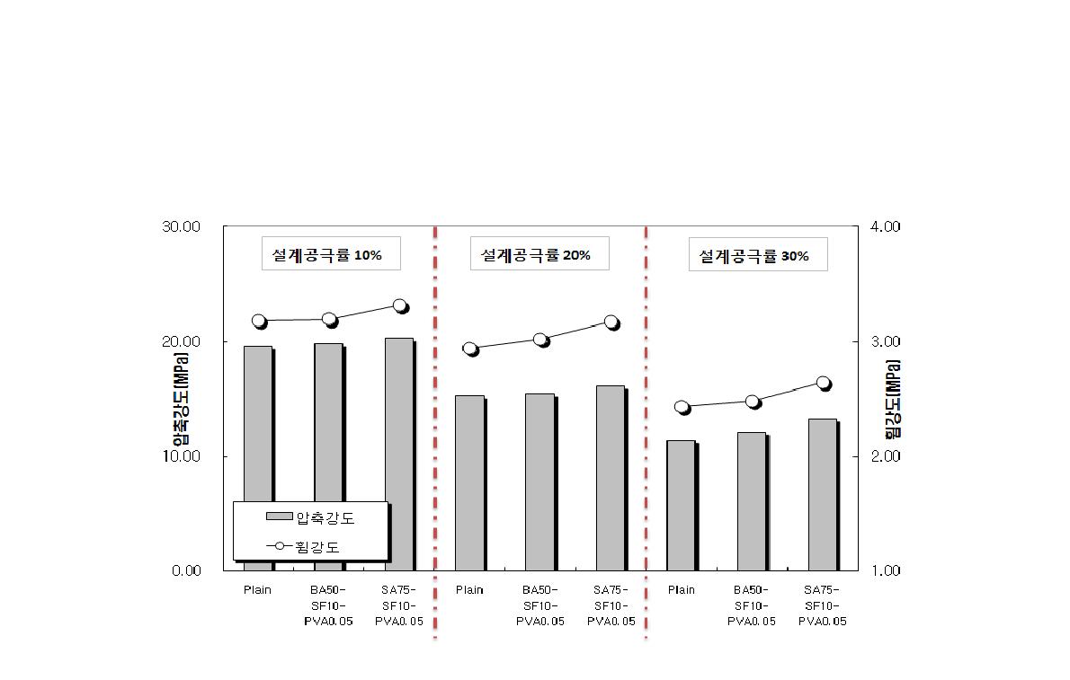 최적 보강요소 혼입에 따른 산업부산물 활용 포러스콘크리트의 압축 및 휨강도 시험결과(13∼20mm)
