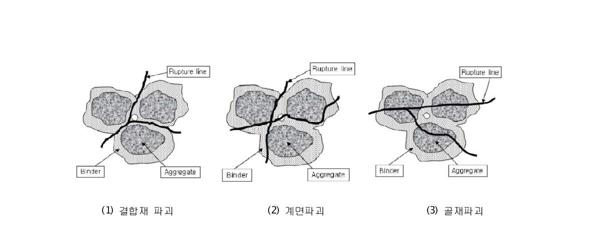 포러스콘크리트의 파괴형태 분석