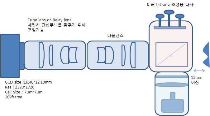 대시야 간섭 광학계 구성도