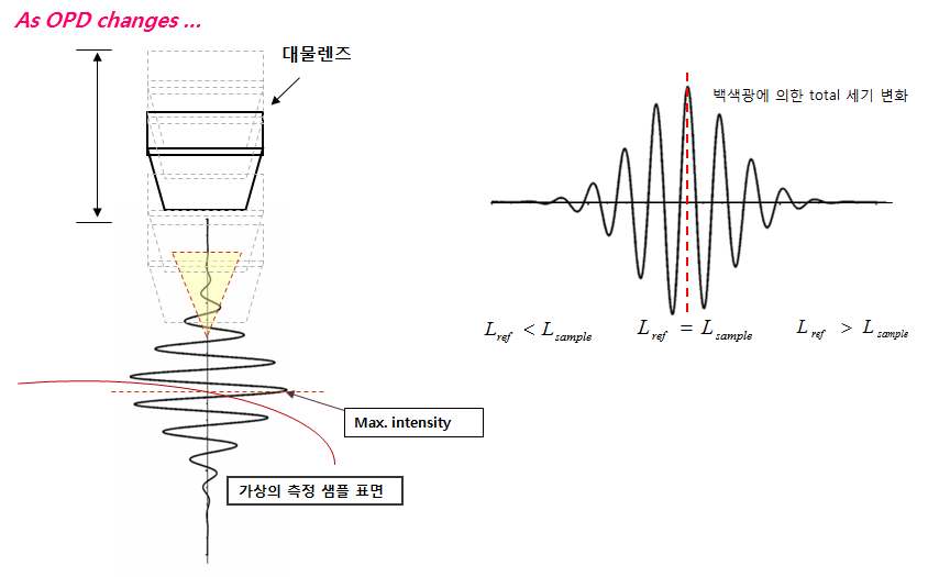 백색광 간섭계 측정원리 1