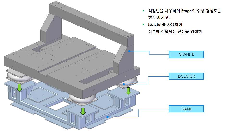 제진 Frame과 Isolator 구성도