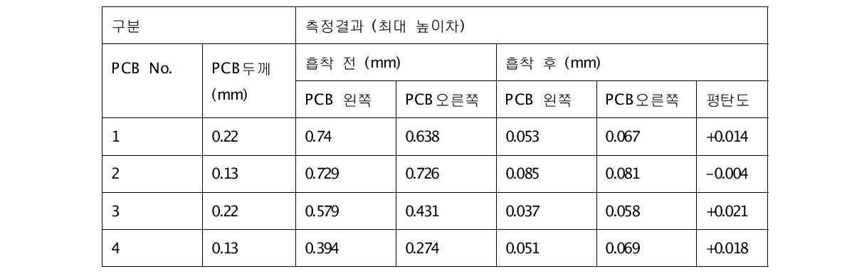 흡착 후 평탄도 테스트