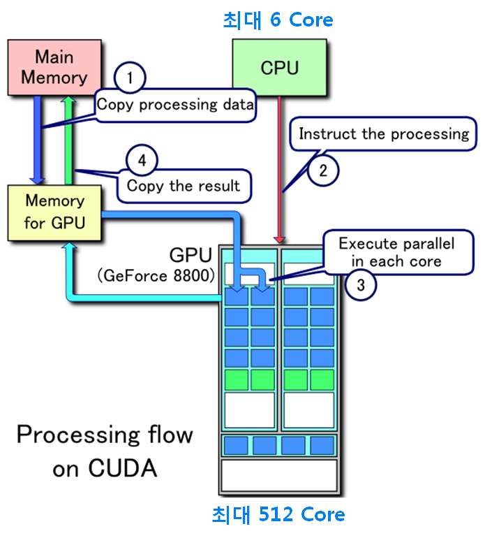 CUDA 개념도