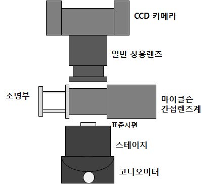 N/A의 측정 방법