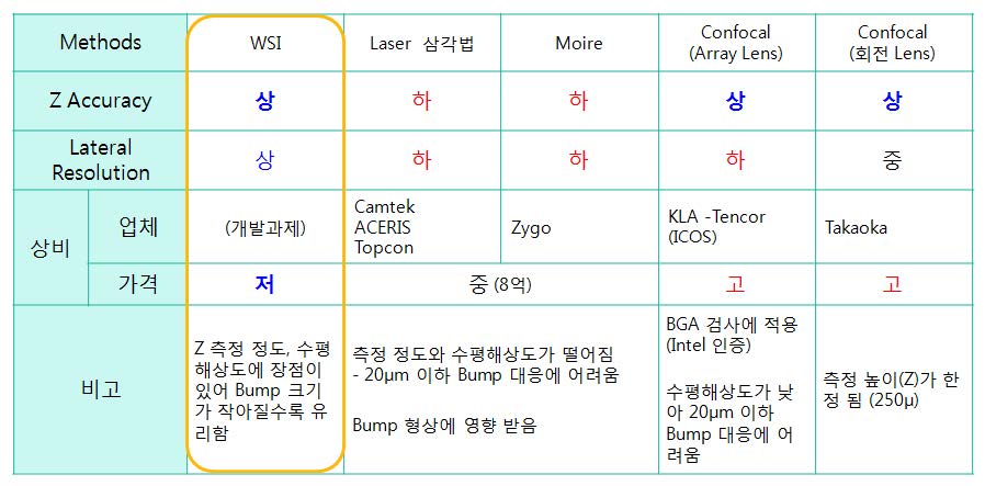 3차원 측정기술의 비교