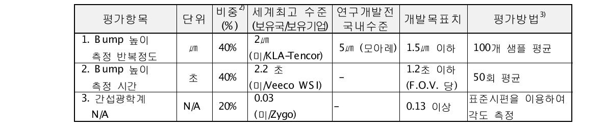 평가항목