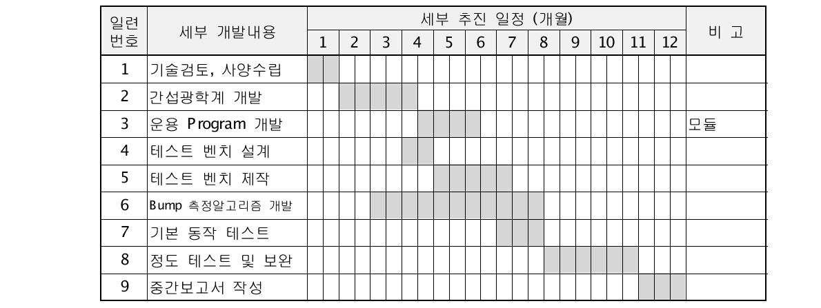 1차년도 개발일정