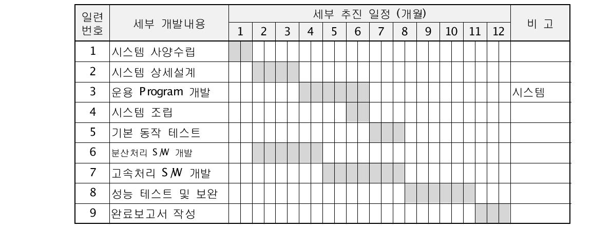 2차년도 개발일정