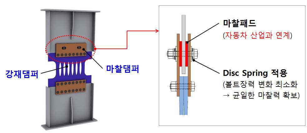 SAFE 댐퍼의 구성