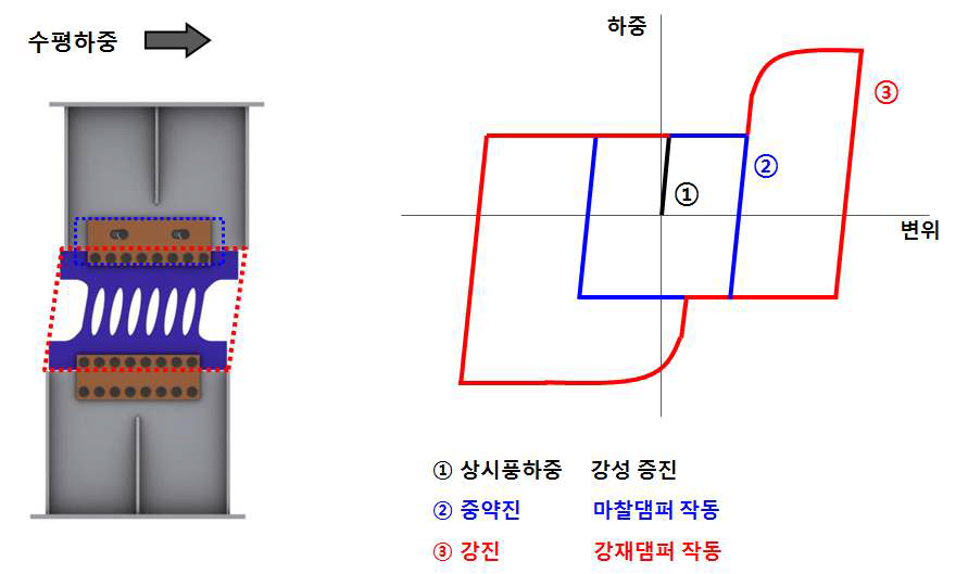 요구성능에 따른 SAFE 댐퍼의 작동 원리