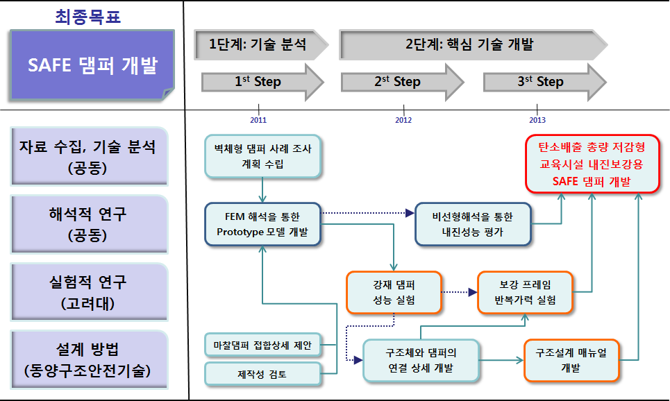 연구 추진 로드맵