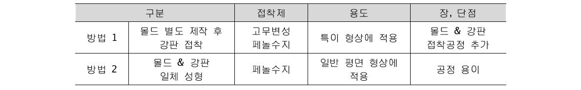 몰드와 강판 일체화 방식 비교