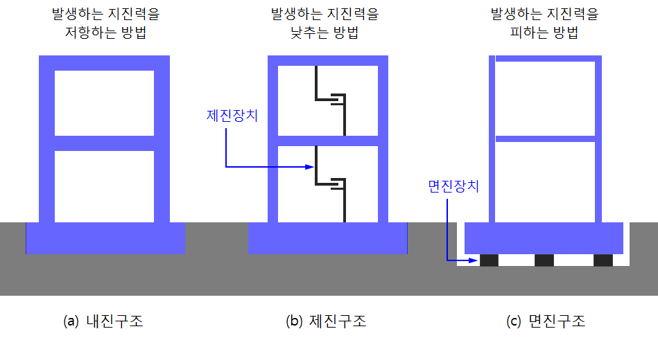 지진하중에 대응한 구조방식