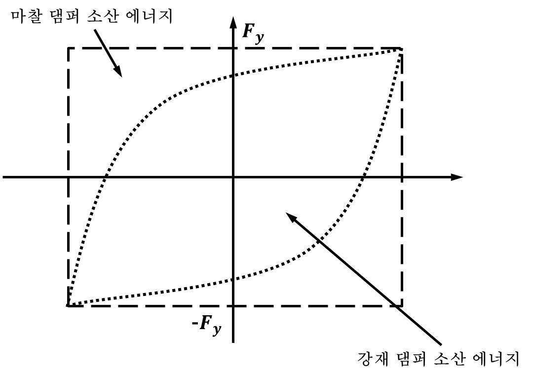 마찰댐퍼와 강재댐퍼의 소산 에너지 비교