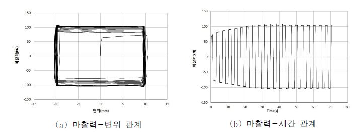 F-C050V20 실험체의 마 찰력 이력