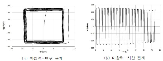 F-C125V20 실험체의 마 찰력 이력