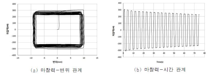 F-C150V20 실험체의 마 찰력 이력