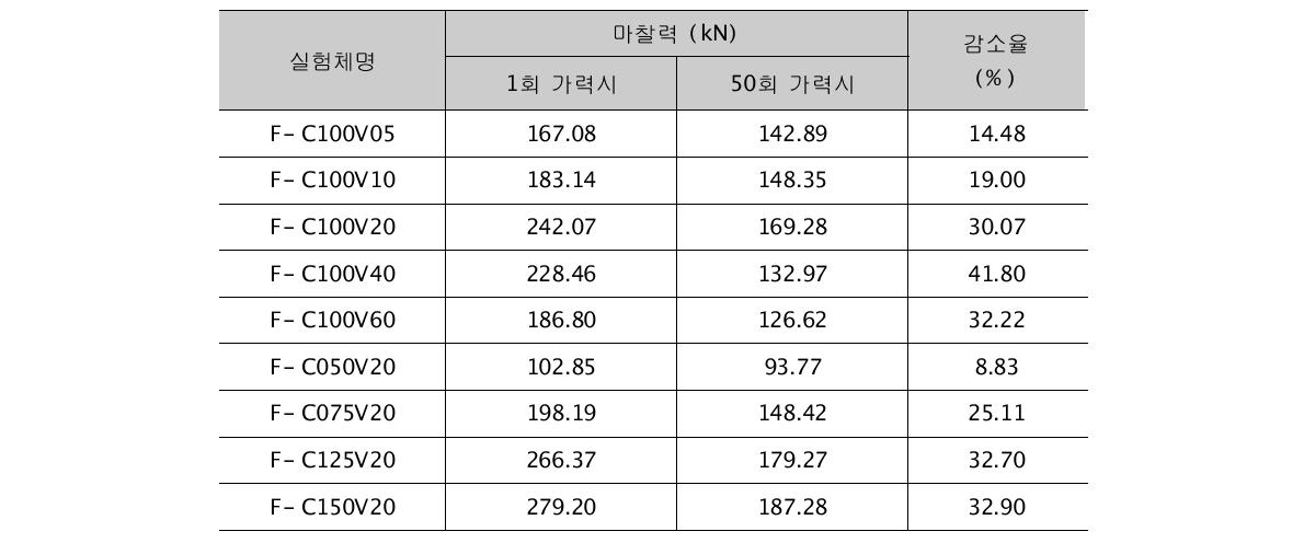 실험체별 마찰력 감소량