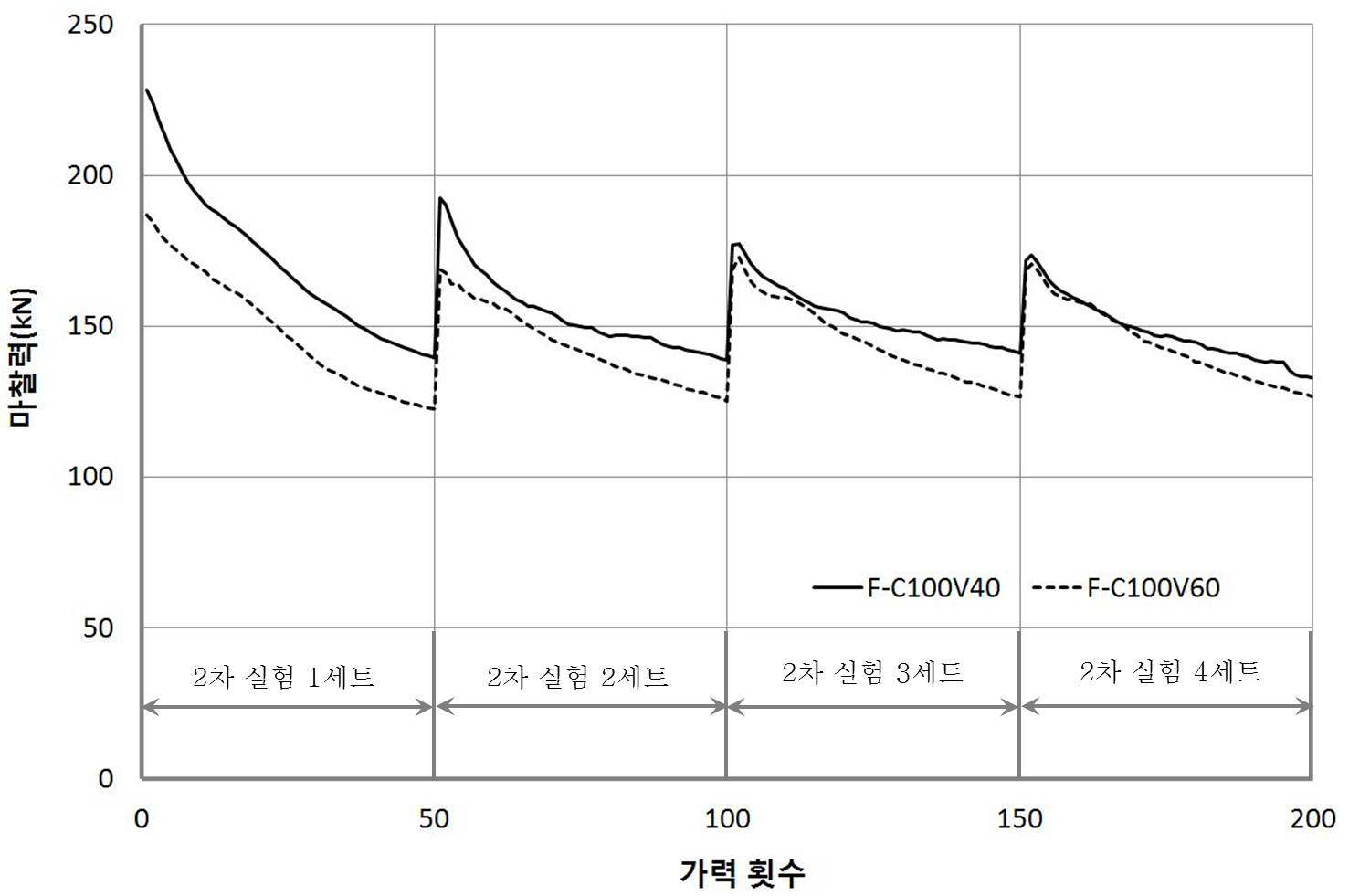 접착파괴된 실험체의 마찰력 변화