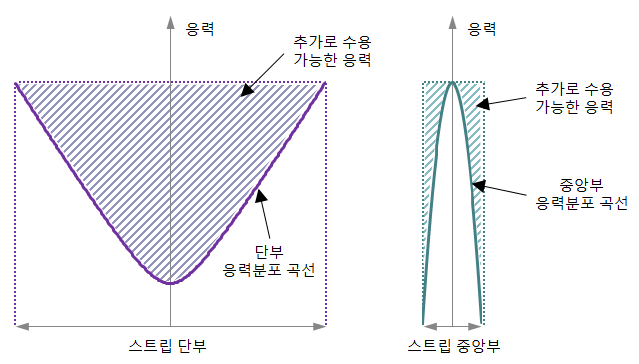 스트립 단부와 중앙부의 응력분포 및 응력여유분