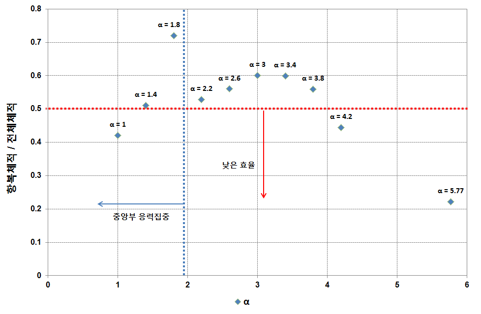항복체적 비율과 α의 관계