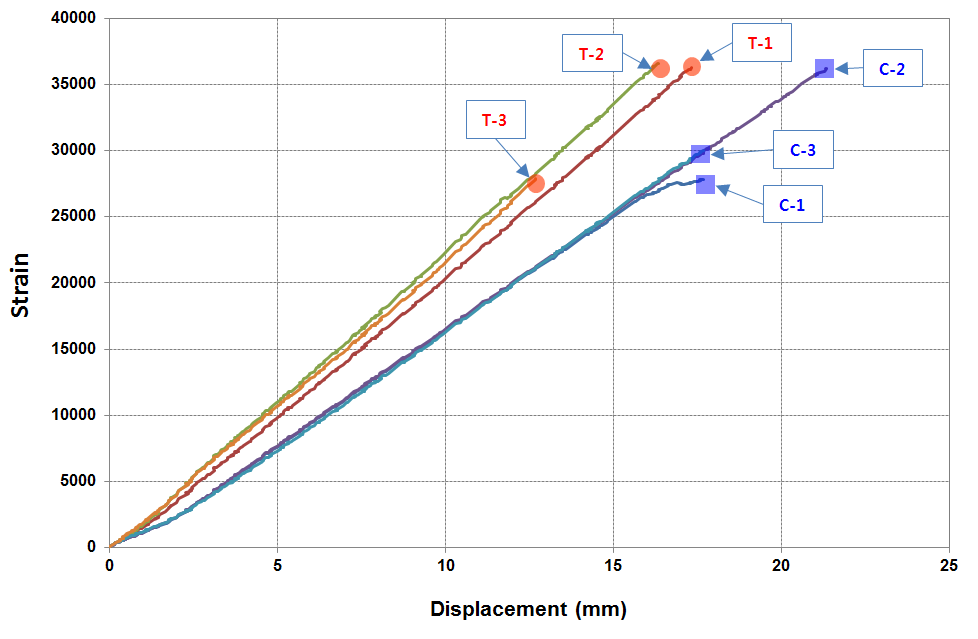DSD-5 실험체 인장측, 압축측 변형률