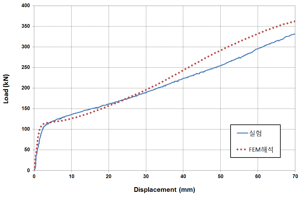 DSD-5 실험체 하중-변위 곡선