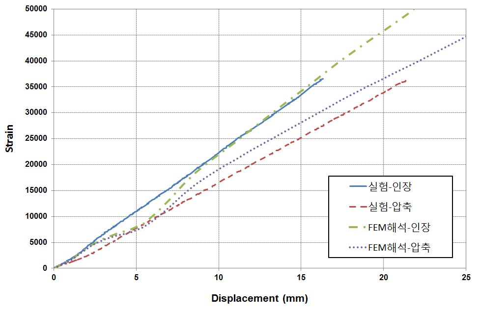 DSD-5 실험체 압축측, 인장측 변형률